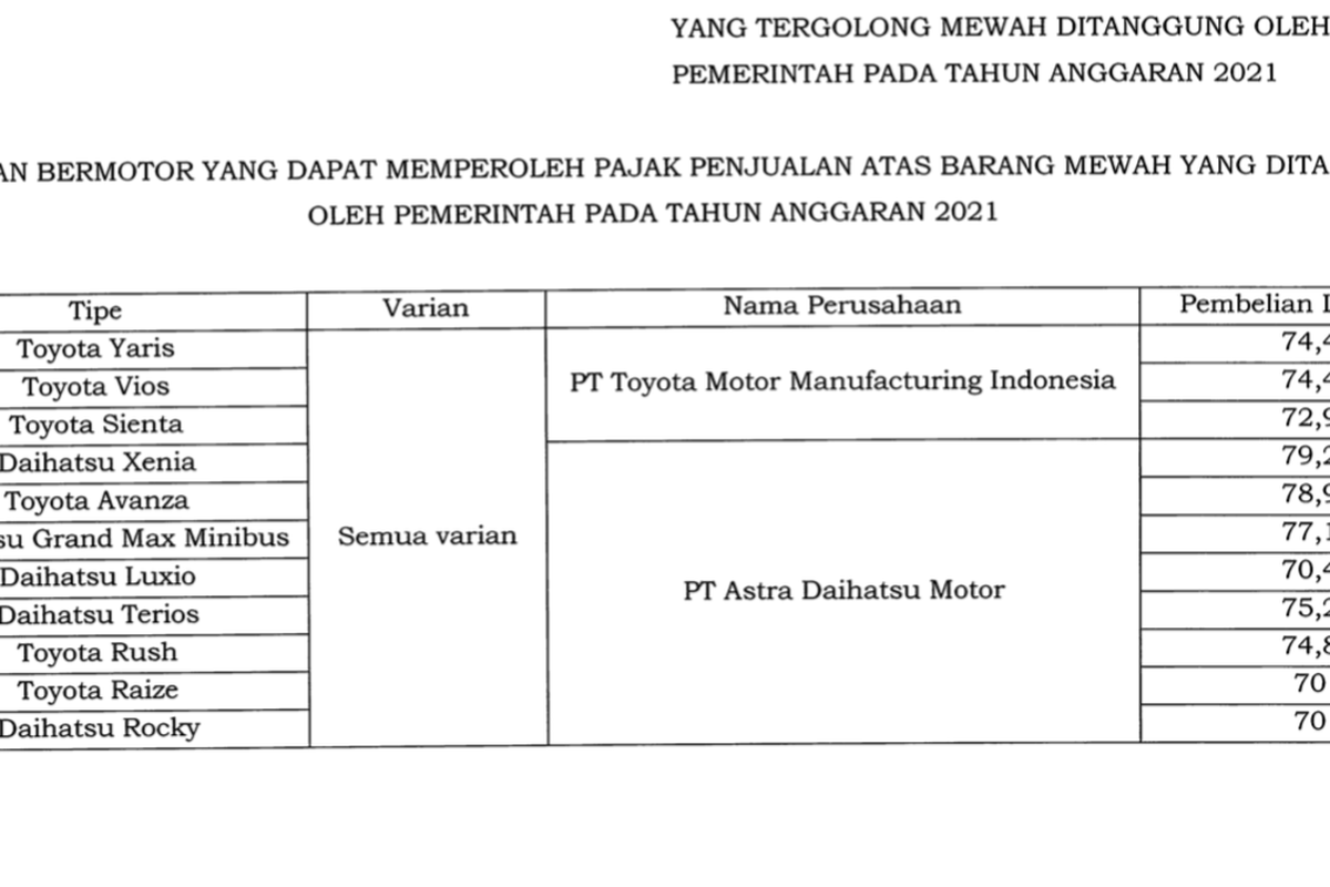 Daftar insentif PPnBM 0 persen dalam Kepmenperin No. 169 Tahun 2021.