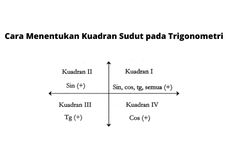 Cara Menentukan Kuadran Sudut pada Trigonometri