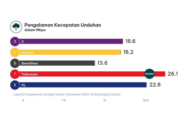 Telkomsel juara satu dalam memberikan pengalaman kecepatan download atau unduhan se-Indonesia, dengan kecepatan 26,1 Mbps. 