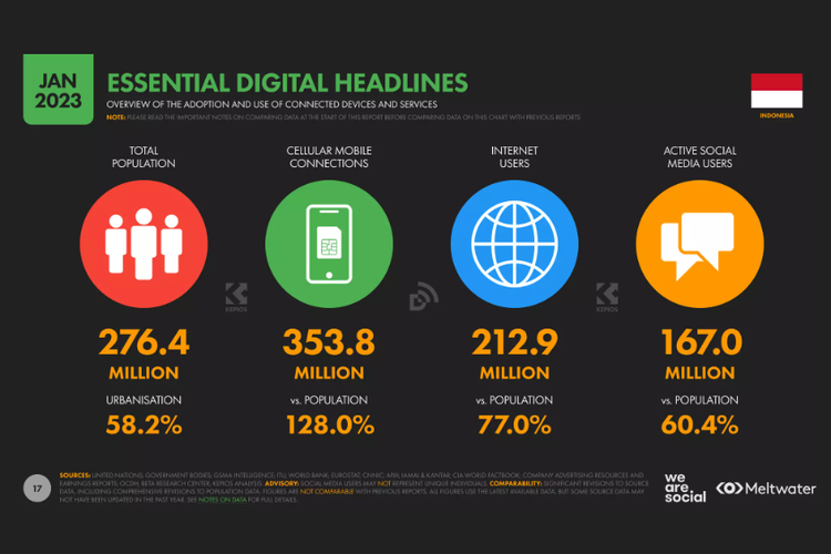 Ilustrasi data jumlah pengguna internet di Indonesia per Januari 2023.