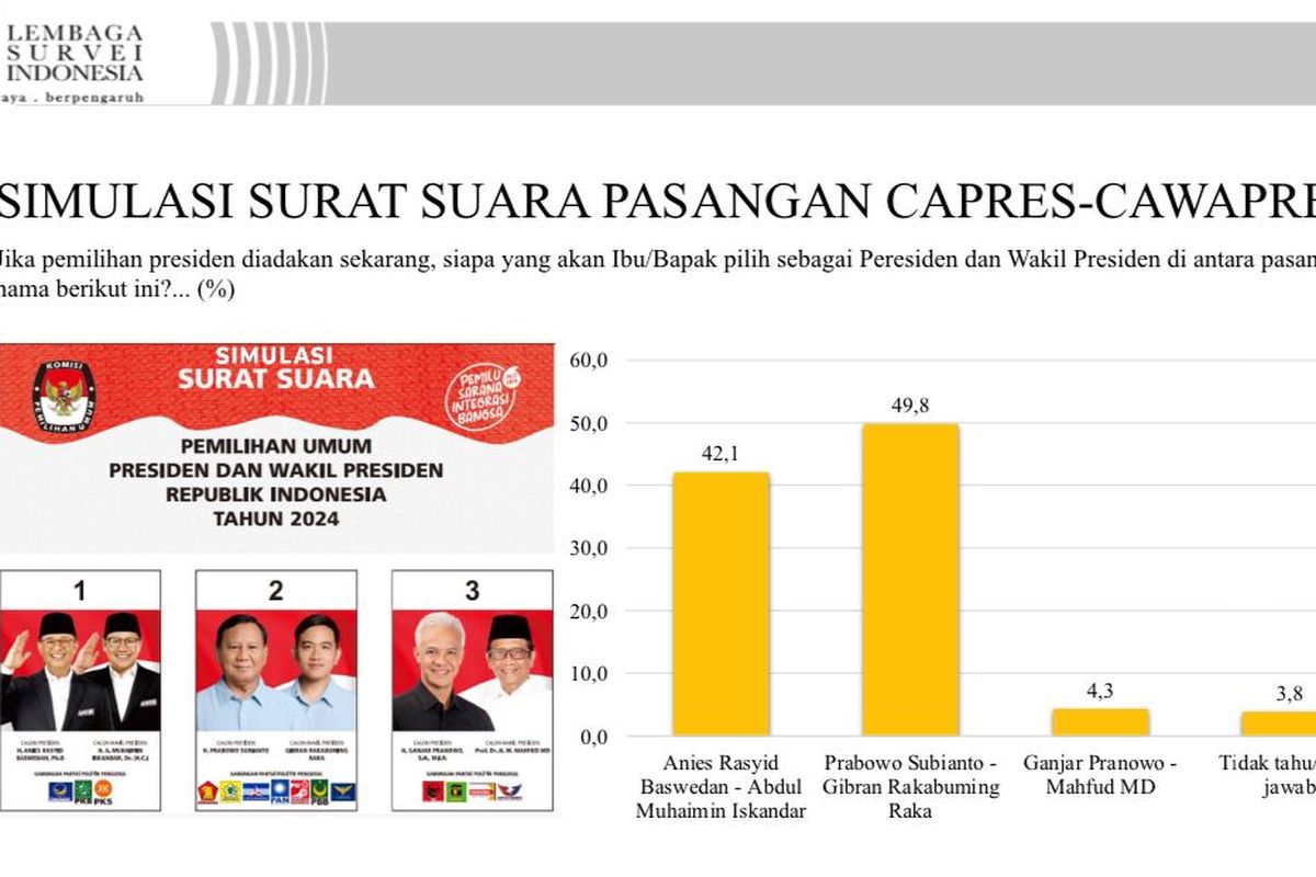 Hasil survei LSI di Sumbar.