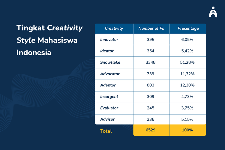Tabel Tingkat Creativity Style Mahasiswa Indonesia
