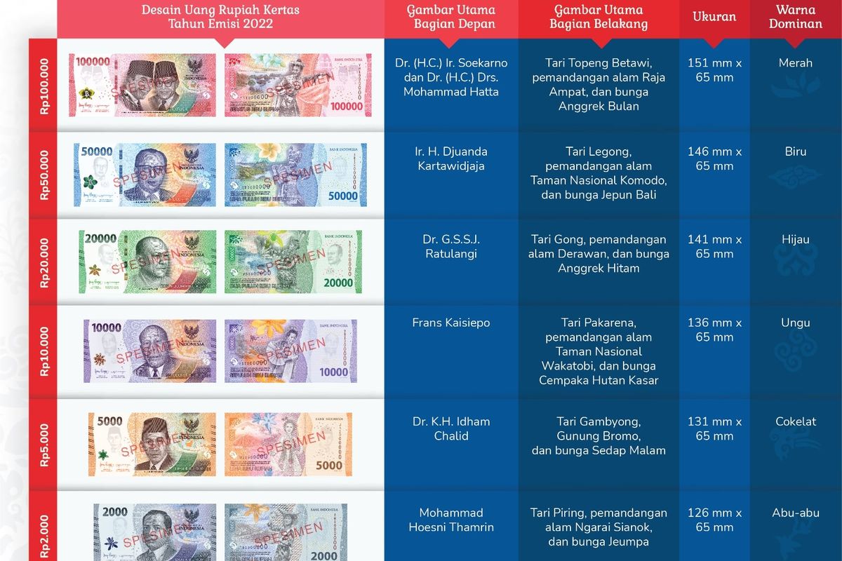 7 pecahan uang rupiah kertas tahun emisi 2022 yang berlaku mulai 17 Agustus 2022