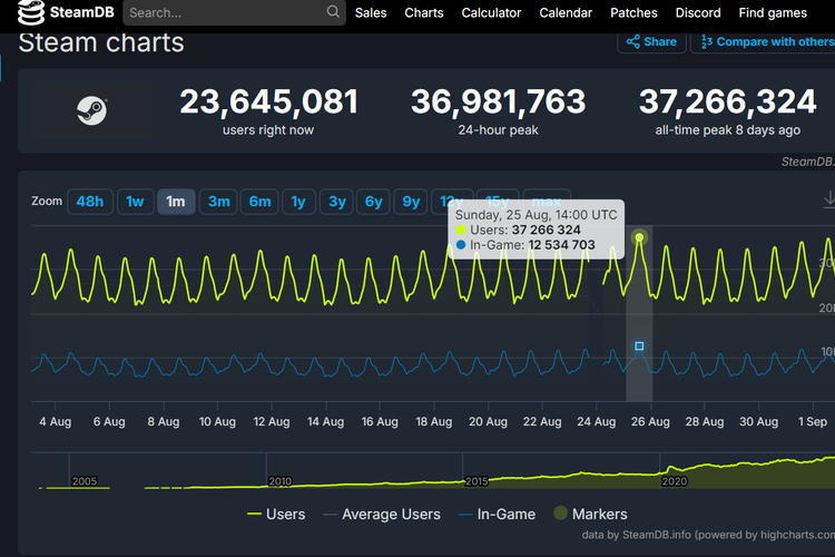 Steam memecahkan rekor jumlah pemain