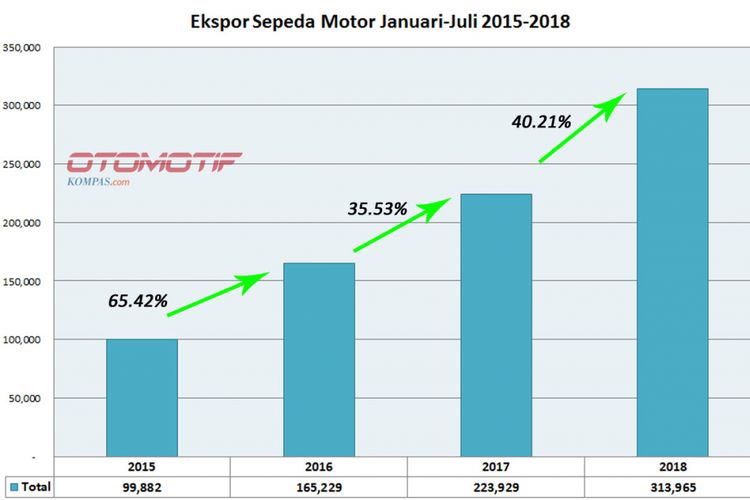 Ekspor motor Januari-Juli 2015-2018 (diiolah dari data AISI).