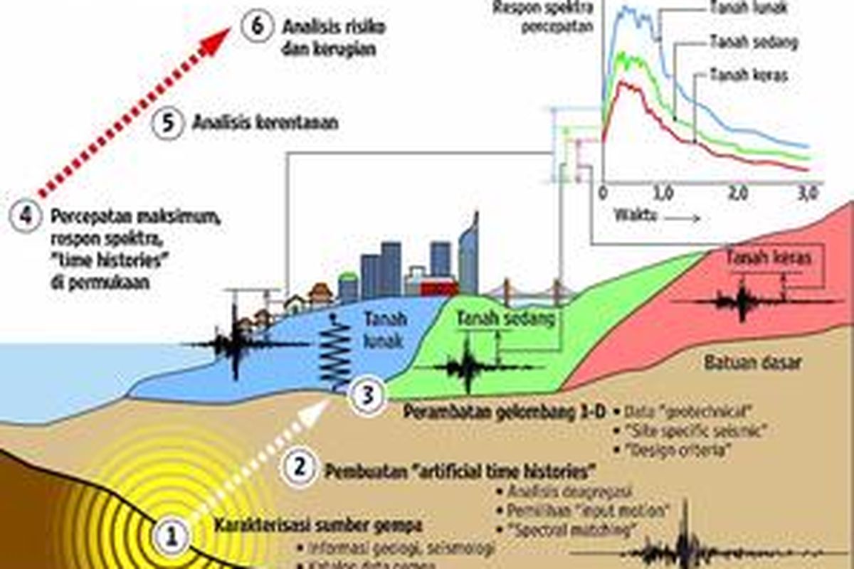 Sumber: Kusno Megawati, Earth Observatory of Singapore, Nanyang Technological University