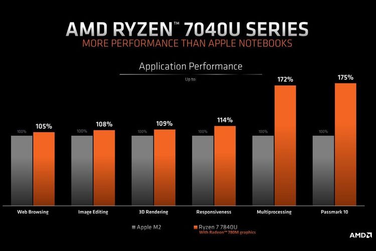 Performa AMD Ryzen 7040U Series dibandingkan dengan Apple M2.