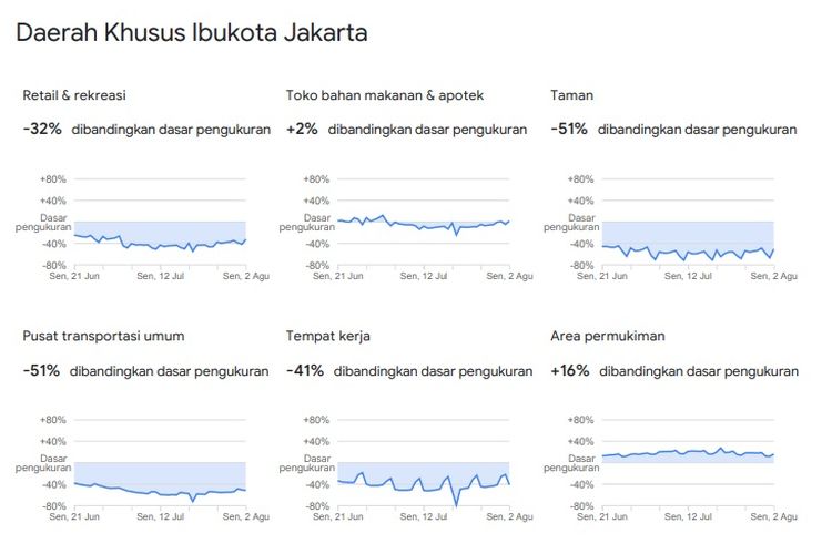 Tingkat kerumunan masyarakat Indonesia berdasarkan laporan Google