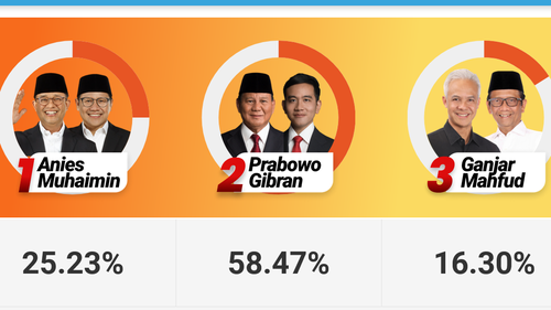 "Quick Count" Pilpres 2024 Litbang "Kompas" Data 100 Persen: Anies 25,23 Persen, Prabowo 58,47 Persen, Ganjar 16,30 Persen