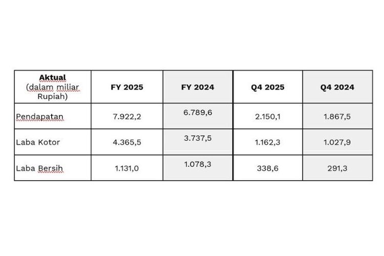 Ringkasan Kinerja MR.D.I.Y. Indonesia. 