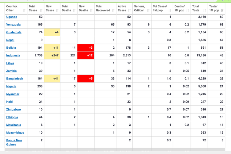 Jumlah pengujian tes virus corona negara-negara dunia per satu juta penduduk dari web worldometers