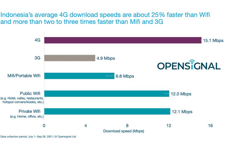 ilustrasi kecepatan 4G dan WiFi di Indonesia.