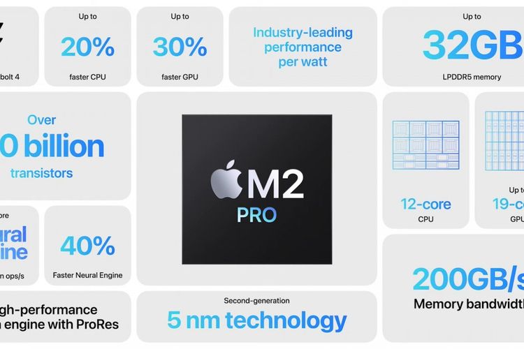 Ilustrasi kemampuan chipset Apple M2 Pro.