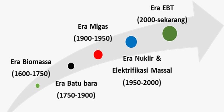 Disrupsi Sektor Energi (1600 - sekarang)