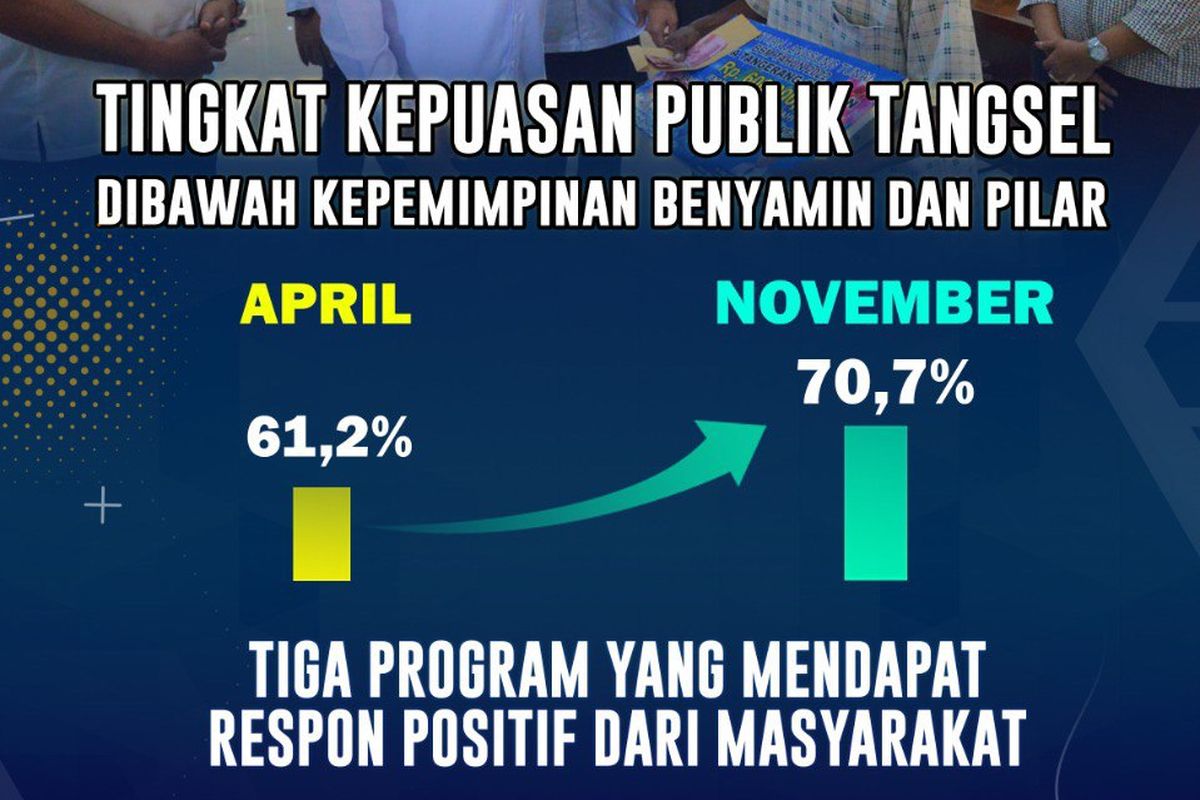 Kepuasan publik terhadap kinerja Wali Kota Tangsel Benyamin Davnie dan Wakil Wali Kota Tangsel Pilar Saga Ichsan meningkat jadi 70,7 persen pada November 2022.