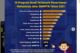 10 Jurusan Terfavorit Undiksha di SNMPTN dan Daya Tampung SBMPTN 2021