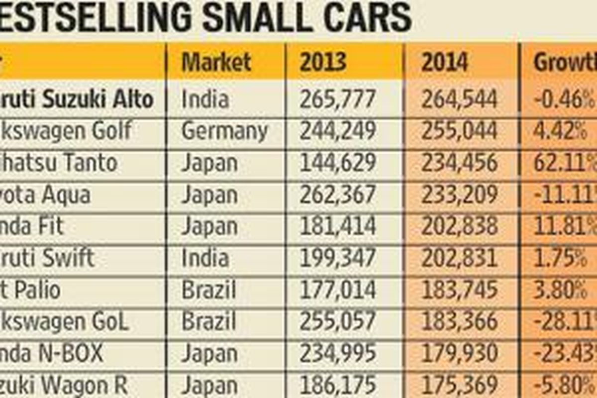 Data penjualan mobil kompak di seluruh pasar dunia.