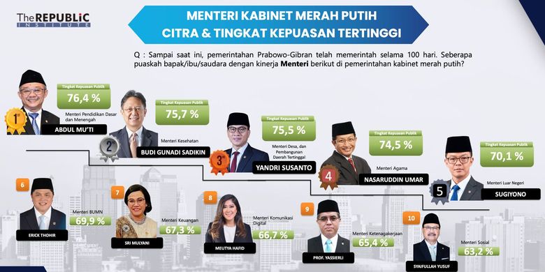 Survei terbaru dari The Republic Institute menempatkan Menteri Desa, Pembangunan Daerah Tertinggal (Mendes PDT) Yandri Susanto sebagai salah satu menteri dengan kinerja terbaik.