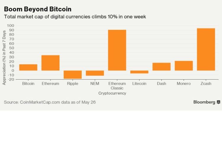 Mata uang virtual tandingan bitcoin