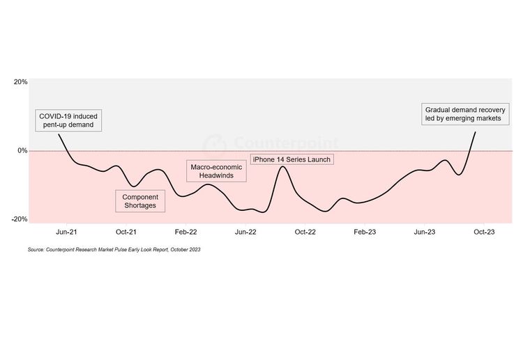 Ilustrasi grafik pertumbuhan volume penjualan di pasar ponsel global per Oktober 2023 berdasarkan data Counterpoint Research.
