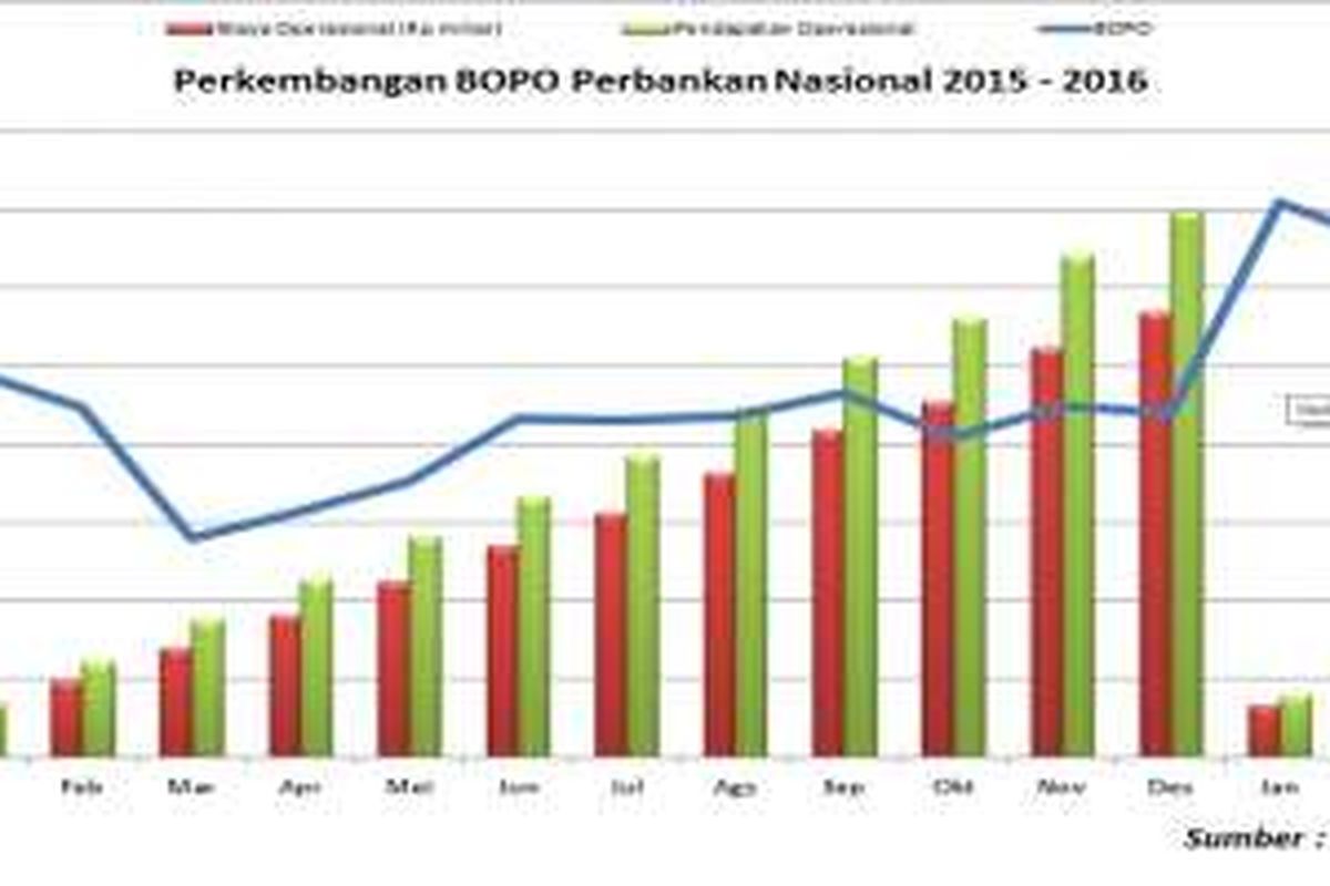 Perkembangan BOPO Perbankan