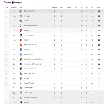 Klasemen Liga Inggris hingga pekan ke-12 Premier League rampung, 11 November 2018. 