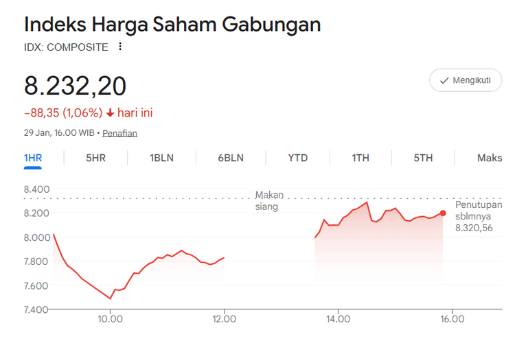 Indeks Harga Saham Gabungan (IHSG) ditutup melemah 88,36 poin atau 1,06 persen ke posisi 8.232,20 pada perdagangan Kamis (29/1/2026).