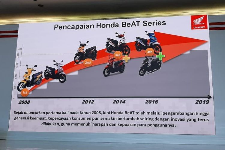 Perjalanan Honda BeAT di Indonesia