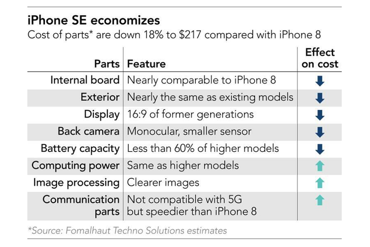 Estimasi efektivitas ongkos perakitan iPhone SE 2020 terhadap iPhone 8.