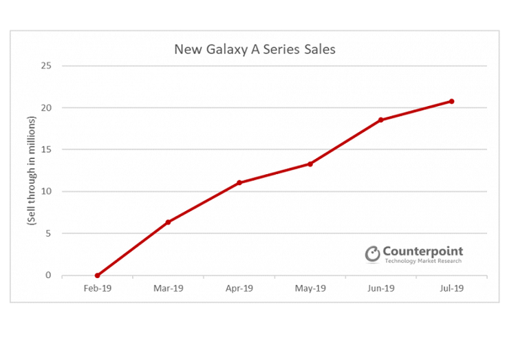 Grafik penjualan Galaxy A series dari bulan Februari hingga bulan Juli 2019 yang terus merangkak naik.