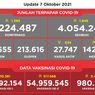 UPDATE 7 Oktober: Kasus Covid-19 di Indonesia Bertambah 1.393, Total Kasus Terkonfirmasi 4.224.287