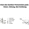 Pengertian dan Gambar Pemantulan pada Cermin Datar, Cekung, dan Cembung