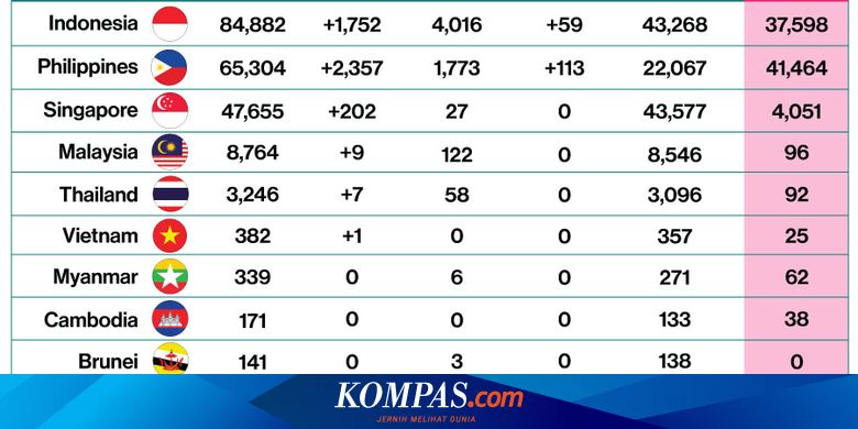Update Covid 19 Di Asean Total 6 005 Korban Meninggal Indonesia Dan Filipina Waspada Halaman All Kompas Com