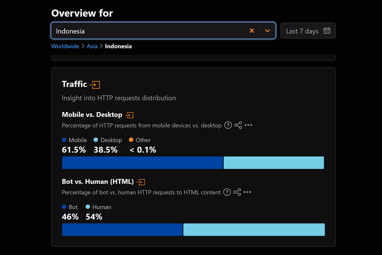 Ilustrasi data trafik bot dan manusia di internet di Indonesia berdasarkan Cloudflare Radar.