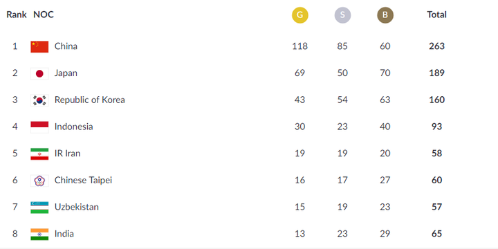 Klasemen perolehan medali Asian Games 2018 hingga Jumat (31/8/2018).