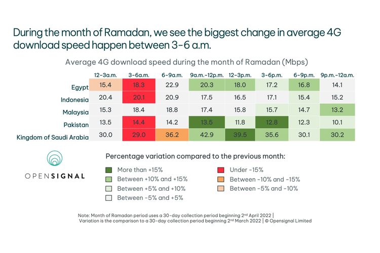 Kecepatan download 4G selama Ramadhan 2022 menurut OpenSignal.