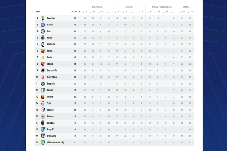 Klasemen Liga Italia hingga pekan ke-23 Serie A yang berakhir pada Minggu (10/2/2019). 