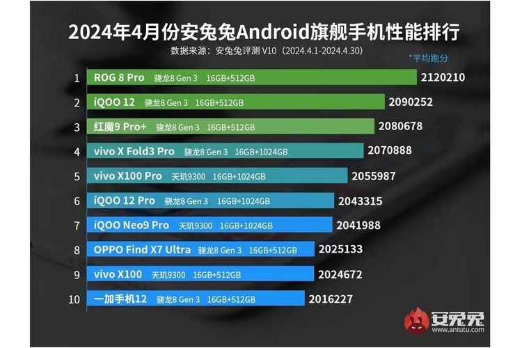 Daftar 10 HP Android flagship (kelas atas) terkencang untuk bulan April 2024. 
