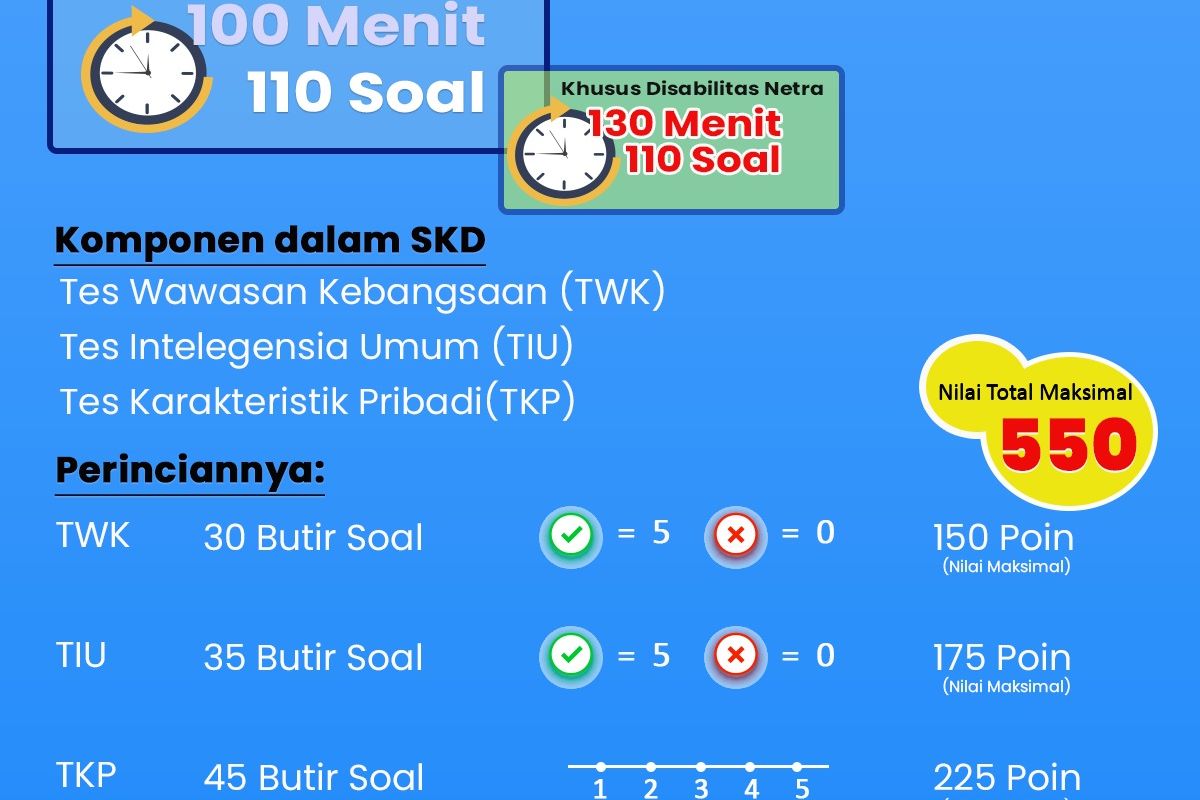 Jumlah soal SKD CPNS 2021 dan durasi pengerjaan.