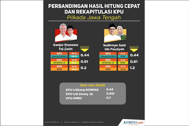 Perbandingan Hasil Hitung Cepat dan Rekapitulasi KPU Pilkada Jateng