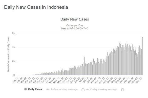 Epidemiolog Nilai Kasus Harian Covid-19 Capai 5.000 Masih Belum Angka Sebenarnya