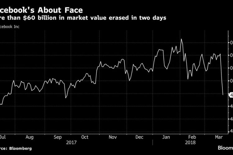 Tren valuasi saham Facebook sampai Selasa (20/3/2018). Terkait terpaan isu pelanggaran jaminan perlindungan data privasi, valuasi saham Facebook sudah anjlok 60 miliar dollar AS dalam hitungan hari, berdasarkan data Bloomberg