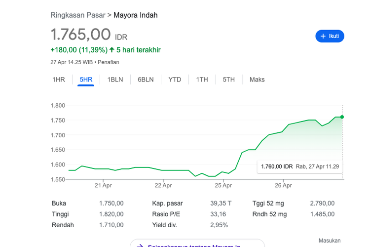 Grafik saham Mayora setelah Kopiko dipegang Elon Musk