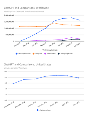 Trafik, jumlah pengunjung unik, dan waktu yang dihabiskan pengguna di ChatGPT menurun untuk pertama kalinya. 