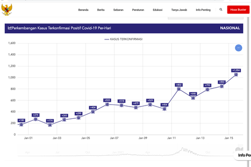 Update Corona 16 Januari: Waspadai, Kasus Harian Indonesia Lewati 1.000 Kasus!