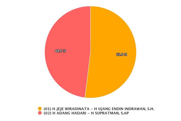 Perolehan suara sementara Pilkada Pangandaran 2020.