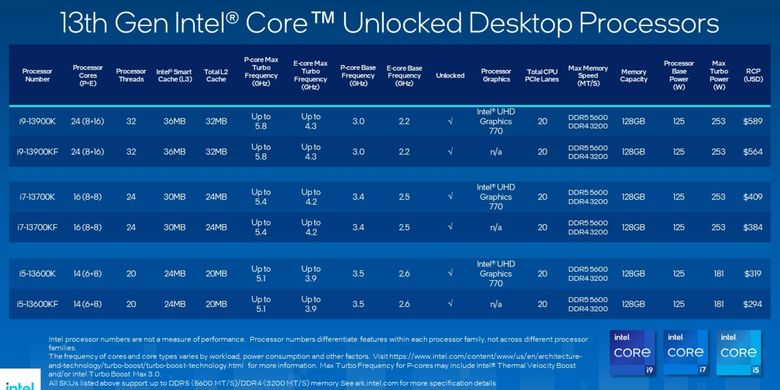 Daftar perbandingan spesifikasi CPU Intel Core Generasi ke-13.