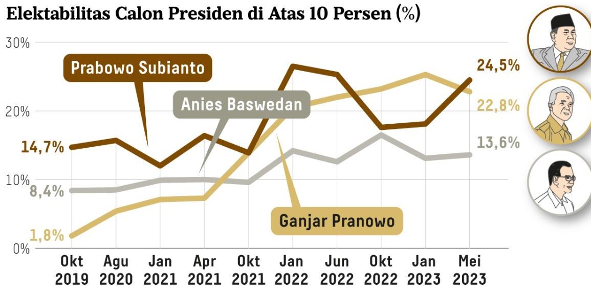 Prabowo Unggul di Survei Litbang 