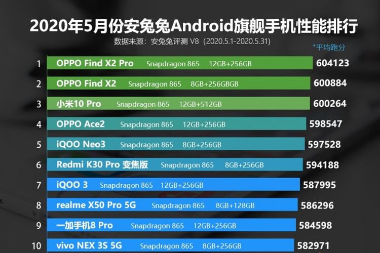 Daftar 10 smartphone flagship Android terkencang bulan Mei 2020 versi AnTuTu