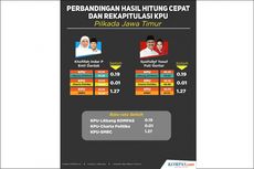 INFOGRAFIK: Perbandingan Hasil Hitung Cepat dan Rekapitulasi KPU di Pilkada Jatim